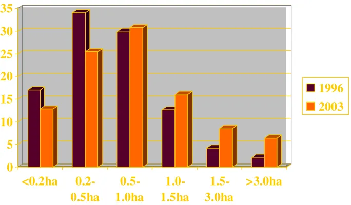 Table 3.2 - Distribution of number of parcels per farm (% of farms) 
