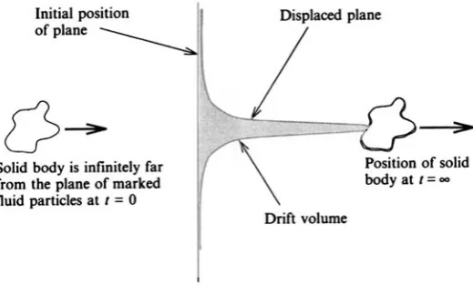 FIGURE 2. Definition sketch of the partial drift volume. (a) Notation, (b) to show a typical problem