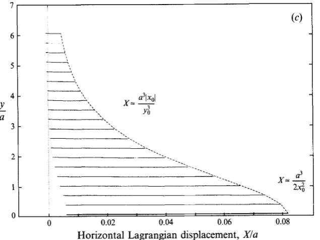 FIGURE 4. Plot of the trajectories of marked fluid particles on planes (a) Xg = 50.0a, (b) xg = 2Sa, (c) xg = -2.5~1