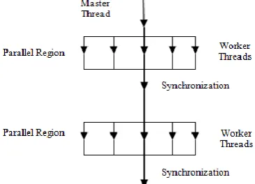 Figure 2: Schematic diagram of GA  Fitness Functions for SGA and OpenMP GA [35], [36] are the 