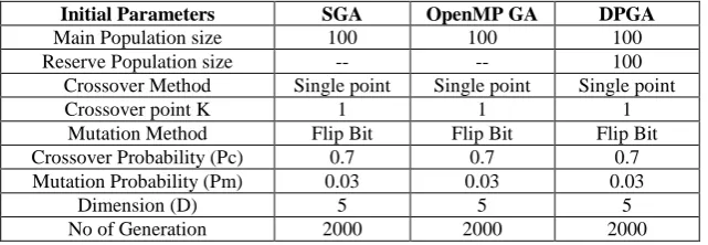 Table 1. Parameter setting for algorithms 