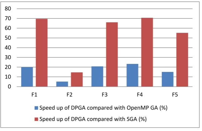 Figure 4: Best solutions found by DPGA, OpenMP GA and SGA on multimodal test functions F1, F2, F3 and F5 
