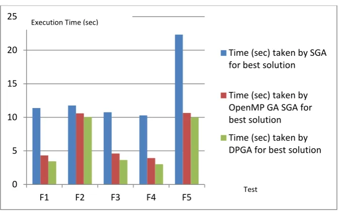 Figure 7: Execution Time (in seconds) comparison for SGA, OpenMP GA & DPGA to find BSF for multimodal test functions 