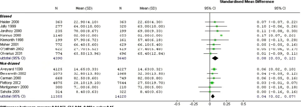 Figure 2Standardised mean differences of patient age