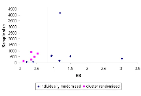 Figure 4Funnel plot of individually and cluster randomised trials