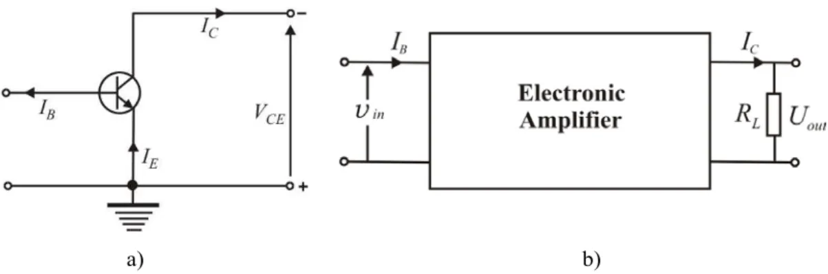 Figure 2. a) The n-p-n transistor common emither (CE) configuration;   b) Simplified representation of an electronic amplifier