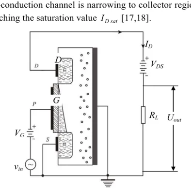 Figure 4. MOSFET in the amplification regime  ( I D ≠ 0 ).