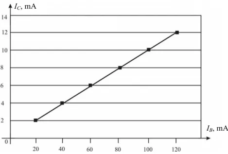 Figure 6.  I C = f ( I B )  dependence represents a straight line. 
