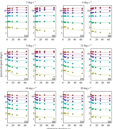 Figure 2. Perceived speed (solid symbols) as a function of adaptation duration and the best ﬁt of the model (solid lines)