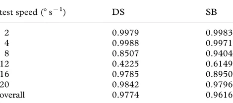 Table 1. Model parameters for the best ﬁts for each subject.