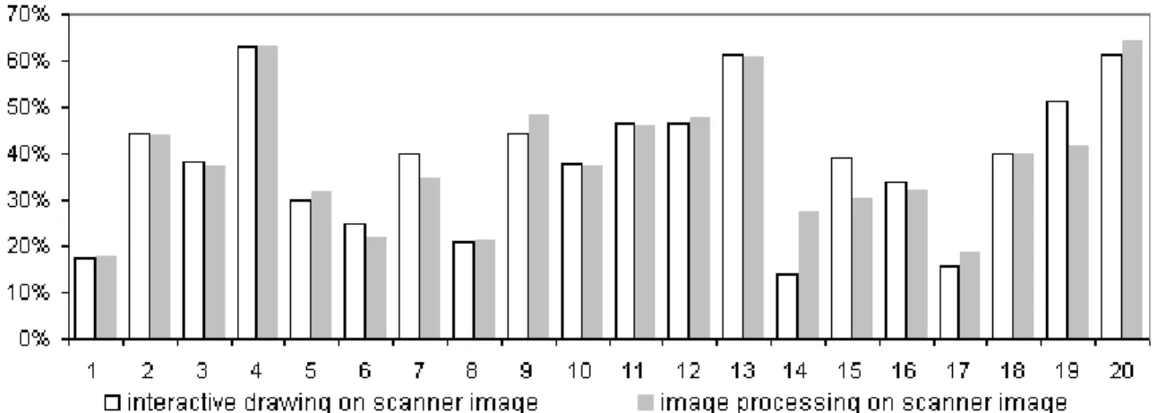 Fig. 4. Comparison between the proportions of stroma obtained on the scanner images through interactive drawing and image processing.