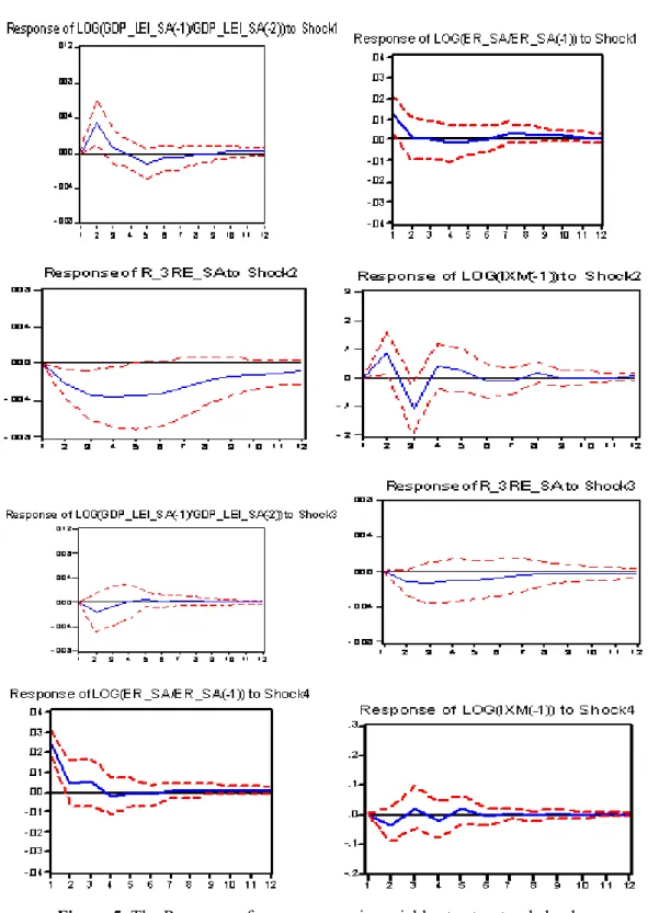 Figure 5. The Response of macroeconomic variables to structural shocks.  Source: Authors’ computations