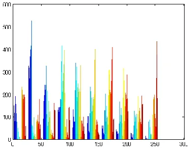 Fig 5.2. Histogram of stego image of 8 bit color image  