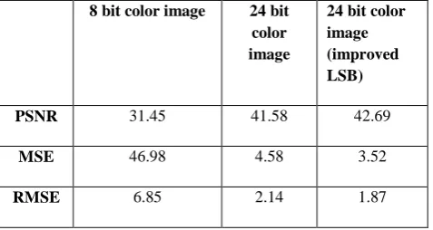 Table 2 -: Comparison of PSNR, MSE and RMSE 