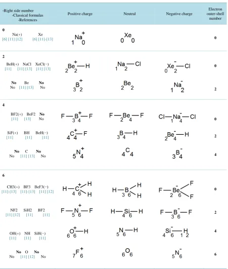 Table 1. Compounds with an effective-valence isoelectronicity. On the same line, compounds are isoelectronic