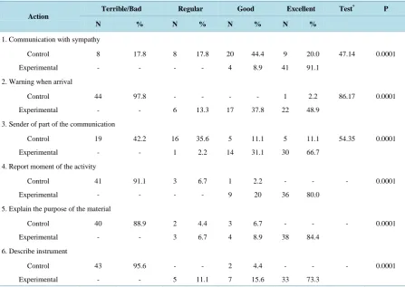 Table 1. Comparison of the nursing actions between the control and experimental groups of nurses related to reception and data collection of the patients