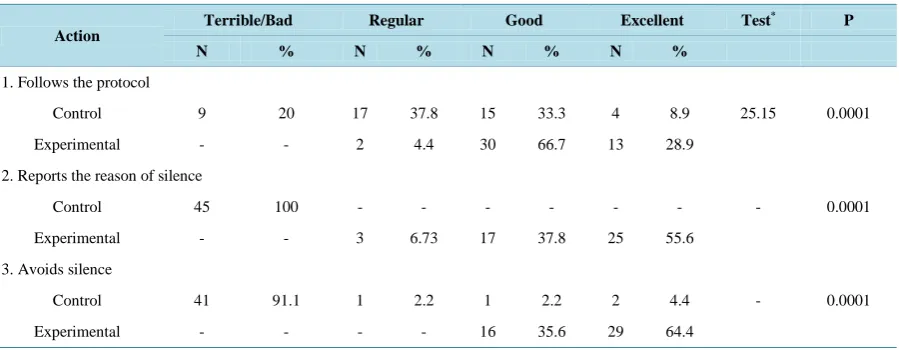Table 2. Comparison of the actions of nursing between the control and experimental groups of nurses concerning the diag- nosis and nursing planning