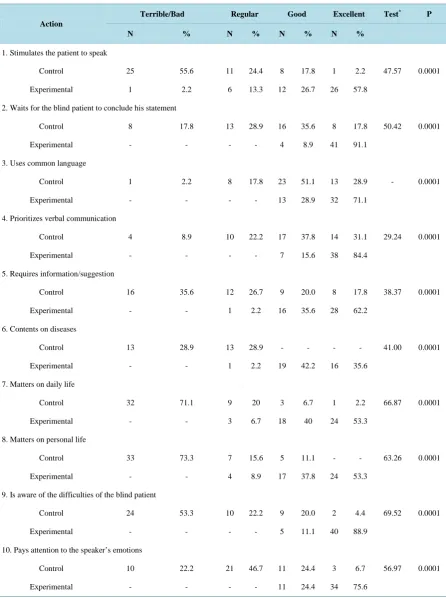 Table 3. Comparison of the actions of nursing between the control and experimental groups of nurses concerning the im- plementation of nursing