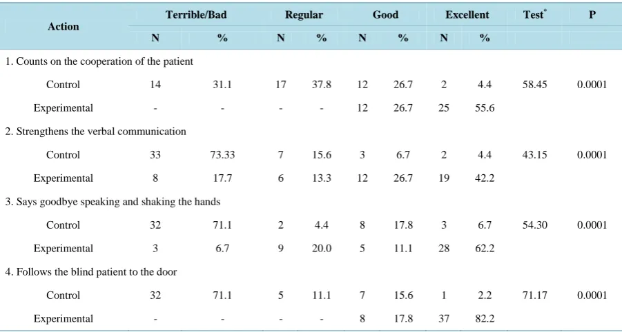 Table 4. Comparison of the nursing actions between the control and experimental groups concerning the evaluation of nurs- ing and closing