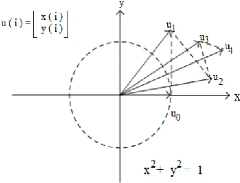 Figure 1 Rotation in Circular Coordinates [11]