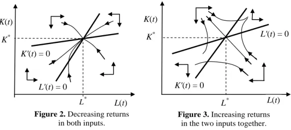 Figure 3. Increasing returns   in the two inputs together. 