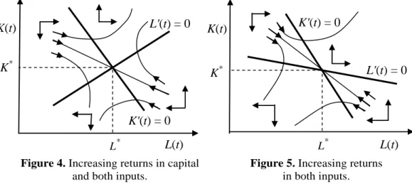 Figure 4. Increasing returns in capital   and both inputs. 