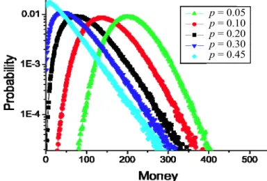 Figure 2. The distribution of money associated with low values of p (when  p = 0.05, 0.10, 0.20, 0.30, 0.45) in logarithmic scale