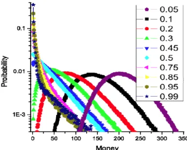 Figure 3. The evolution of the distribution of money when the parameter p  changes. Each separate curve corresponds to a distribution associated with a  fixed value of the parameter p