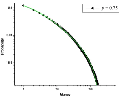 Figure 4. Fit of the money distribution for the parameter   with the   Bose-Einstein distribution