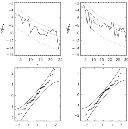 Fig. 6. The two upper figures show the observed phase amplitudes (full-drawn lines) together with the estimated regression curves (stippled) and 95% confidence limits, t = 0,1