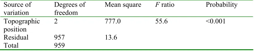 Table 1. Single one-way analysis of variance of the role of topographic position on pipe frequency per km of survey transect, square root transformed data
