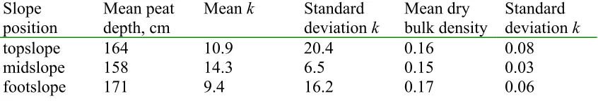 Table 3. Mean and standard deviation of peat depth, density (g cmk (x 10-6 cm s-1) and dry bulk -3) by slope position based on vertical sampling at 10 cm soil depth intervals