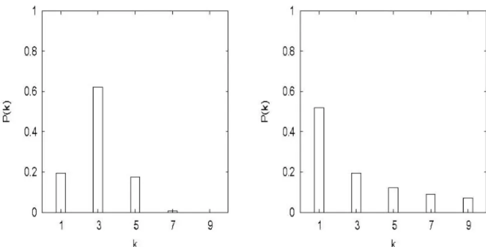 Figure 1.  Binomial distribution for q = 0.2527 (left) and Power-law distribution   for γ = 0.898607 (right) with cut-oﬀ at the maximal group size K = 9, respectively