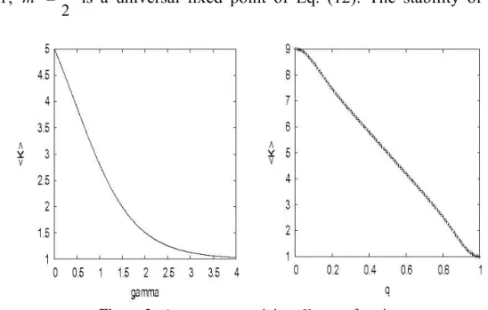 Figure 2.  Average connectivity <K > as a function    of γ for maximal group size K = 9