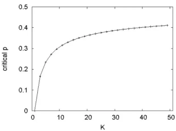 Figure 3. Critical concentration of the contrarians   for the “tie” phase as a function of K
