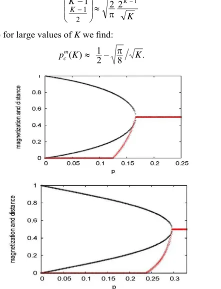 Figure 4. Long time behaviour m *  (black) and d *  (red) as a function   of  p for  < K > = 3  (top) and K = 9 (below)