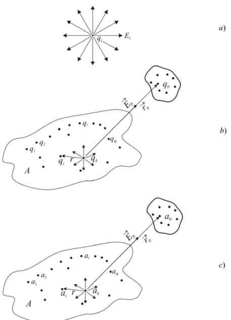 Figure 1. a) Electrostatic field created by electrical change +q i ; b) Electrostatic field  created by electrical charges system q 1 , q 2 , …q n ; c) The stock-market information  