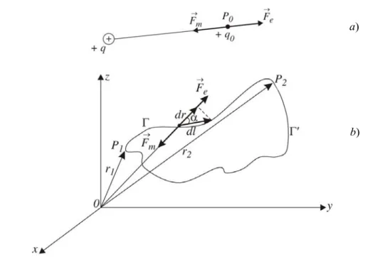 Figure 2. a) Electrical rejection force F e  is compensate by the mechanical force F m ;   b) Calculation of mechanical work of force F e   betwen P 1  and P 2  points