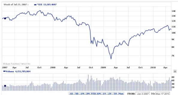 Figure 4. Weekly evolution of DJI.