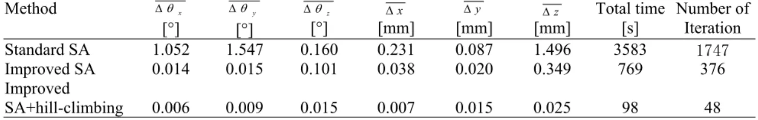 Table 2. Mean time requirement of three optimization methods for the registration of a pair of 3D images.
