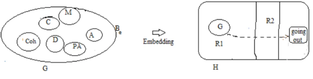 Fig. 4: The representation G of the group and its respective hodological space H