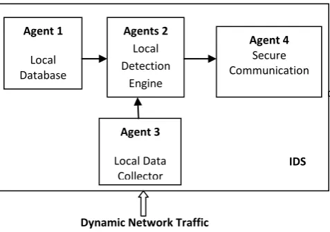 Figure:1 Proposed Architecture for Distributed IDS with MAS 