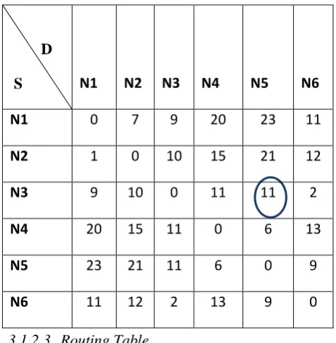Table:1 Distance Matrix between the nodes 