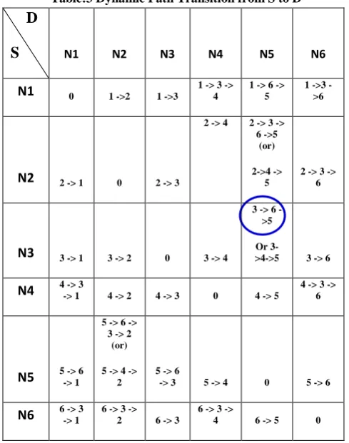Table:3 Dynamic Path Transition from S to D 