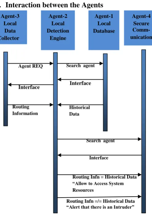 Figure:5 Secured resources Vs the % nodes revealing their Partition Node address during use 