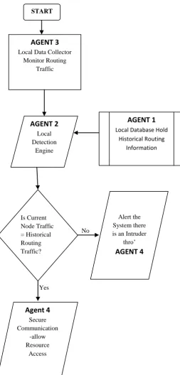 Figure:7  Process Flow among agents. 