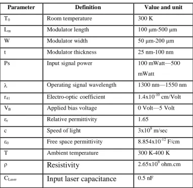 Table 1: Parameters for electro-absorption modulators [3, 6, 9, 22]. 