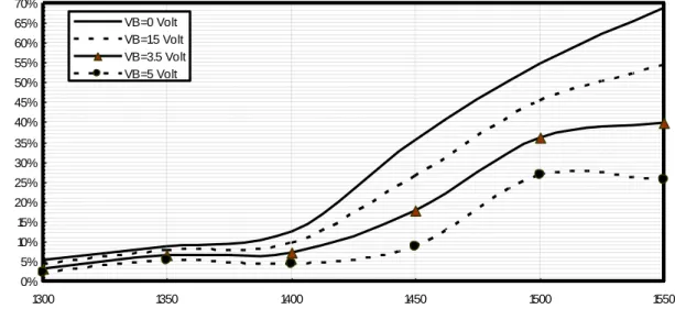 Fig. 1. Modulator transmission in relation to applied bias voltage and operating optical signal wavelength at the assumed set  of the operating parameters