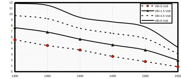 Fig. 4. Intrinsic modal absorption in relation to applied bias voltage and operating optical signal wavelength at the assumed  set of the operating parameters