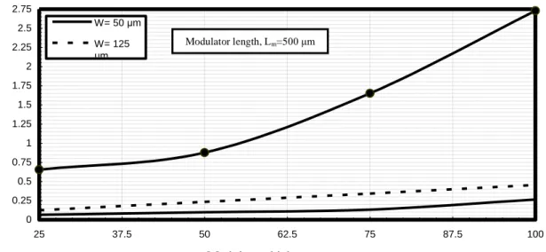 Fig. 14. Variations of modulator power length product against variations of modulator thickness and width at the assumed set  of the operating parameters